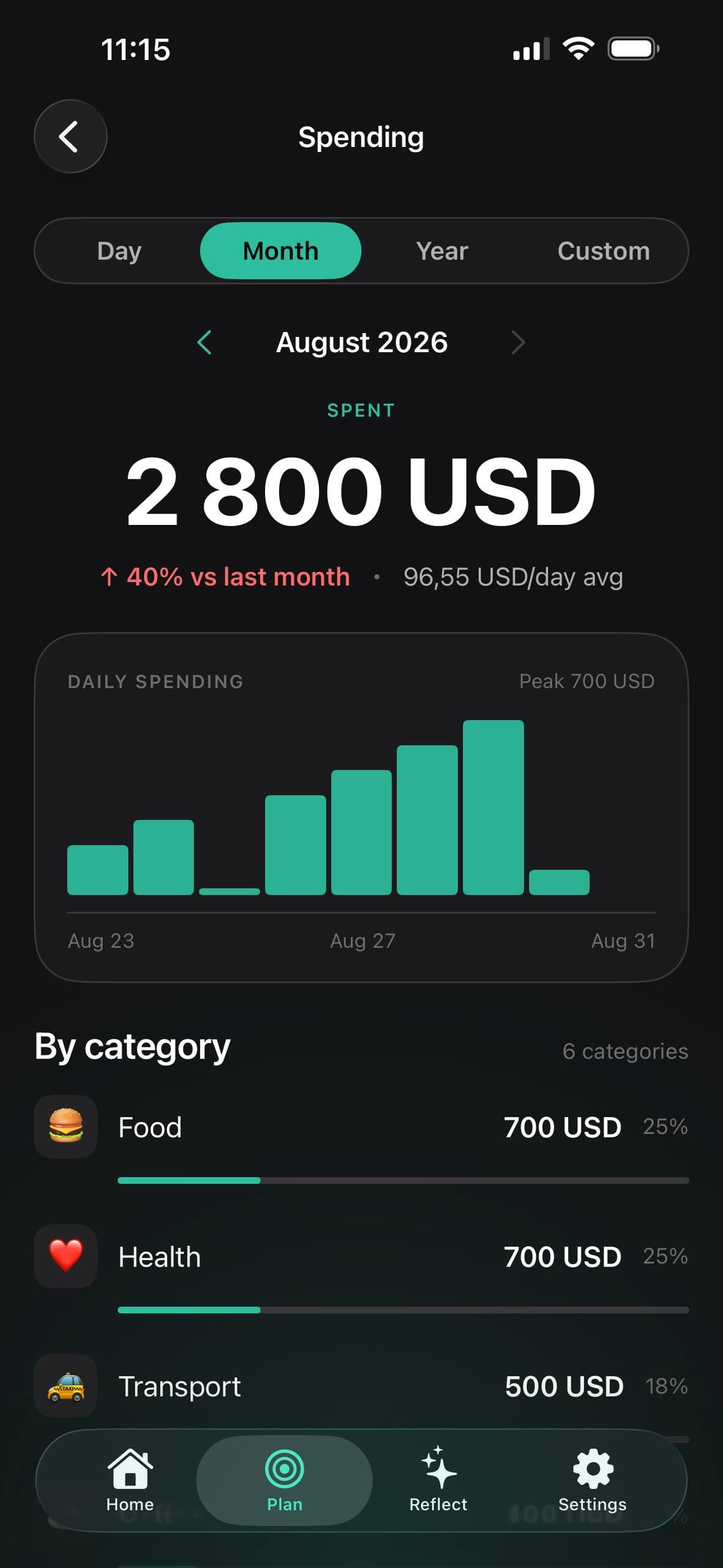 Mirror's Spending screen: 2 800 USD for August, a daily bar chart, and a category breakdown